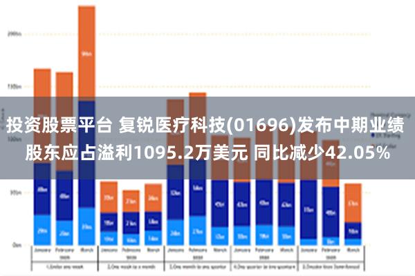 投资股票平台 复锐医疗科技(01696)发布中期业绩 股东应占溢利1095.2万美元 同比减少42.05%